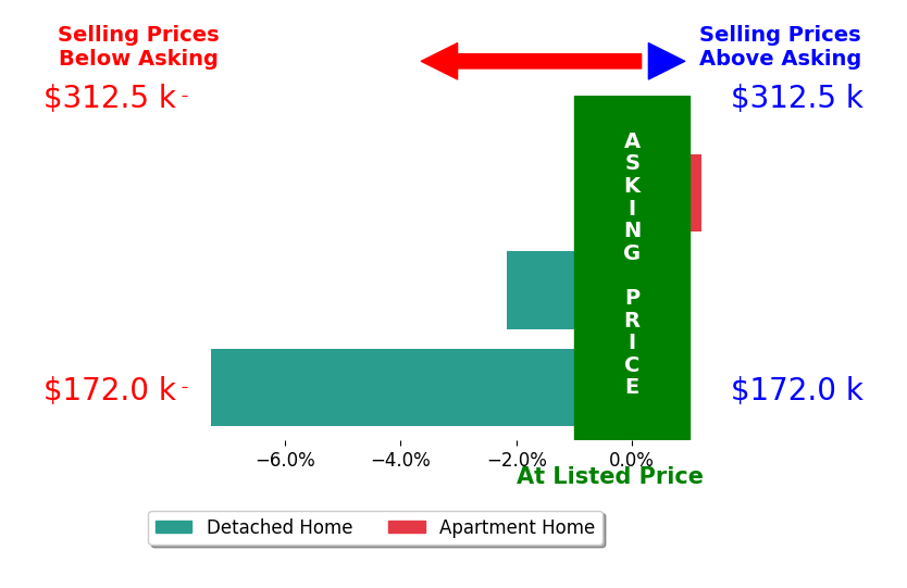 Bar chart comparing asking price vs selling price for Ross Geis