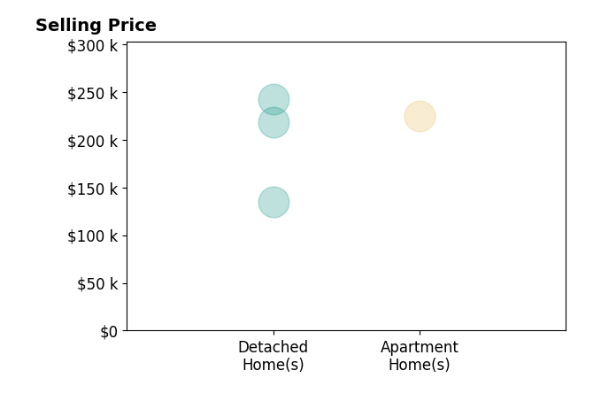 Histogram of home sales price ranges for Lindsey Crank