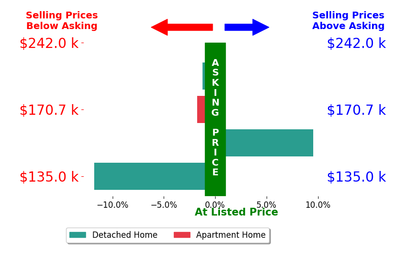 Bar chart comparing asking price vs selling price for Lindsey Crank