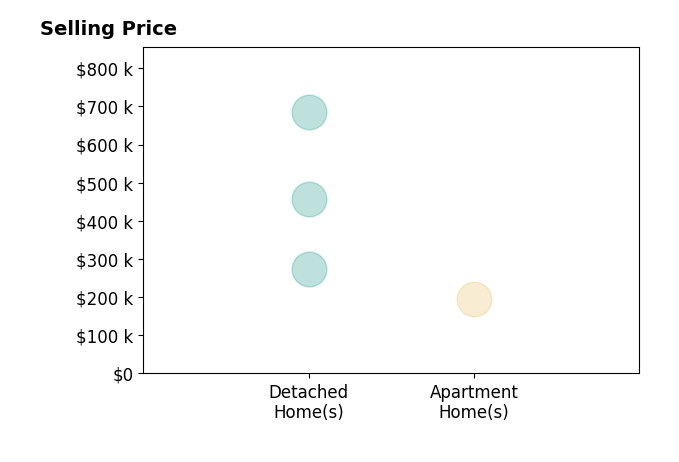 Histogram of home sales price ranges for Nathan Avery