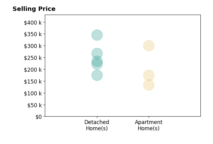 Histogram of home sales price ranges for Shawntel Cooney