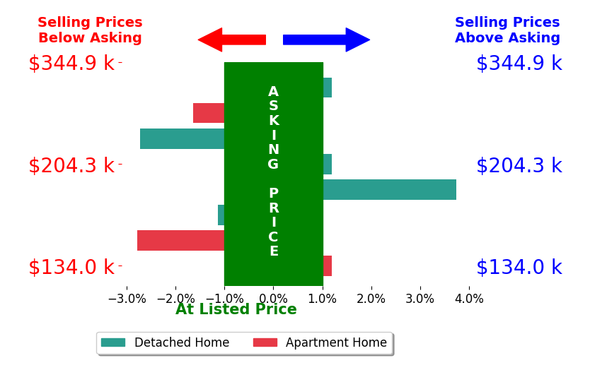 Bar chart comparing asking price vs selling price for Shawntel Cooney