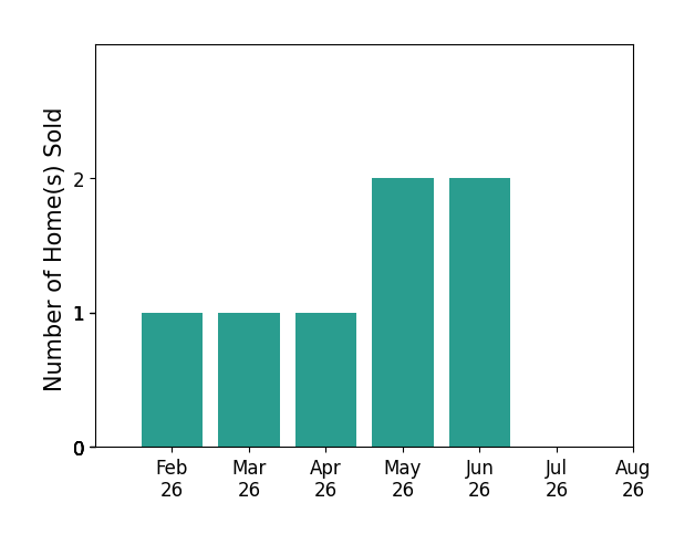 Bar chart of total home sales by Shawn Cooney over the past 12 months