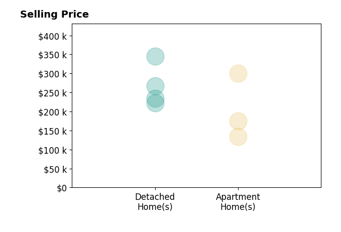 Histogram of home sales price ranges for Shawn Cooney