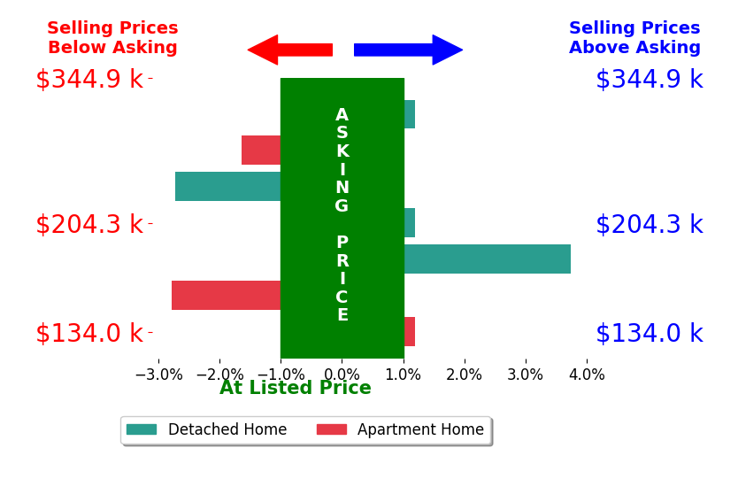 Bar chart comparing asking price vs selling price for Shawn Cooney