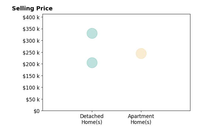 Histogram of home sales price ranges for Michelle Vogt