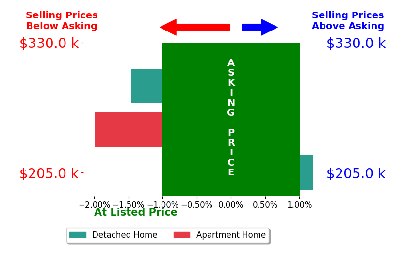 Bar chart comparing asking price vs selling price for Michelle Vogt