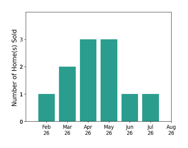Bar chart of total home sales by Leeann Bluske over the past 12 months