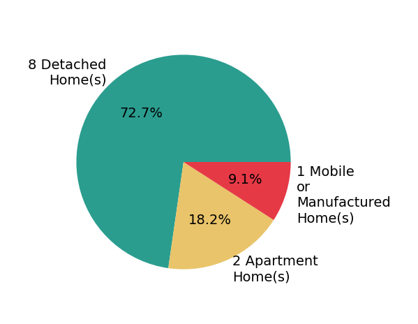 Pie chart showing home sales by property type for Leeann Bluske