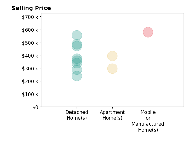 Histogram of home sales price ranges for Leeann Bluske