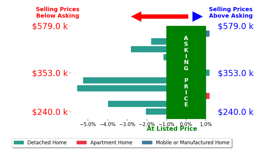 Bar chart comparing asking price vs selling price for Leeann Bluske