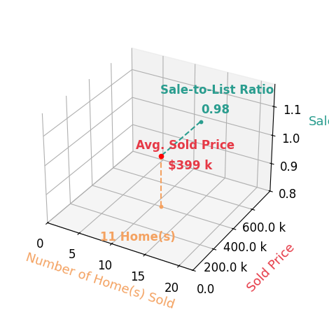Chart showing sale-to-list price ratio for Leeann Bluske
