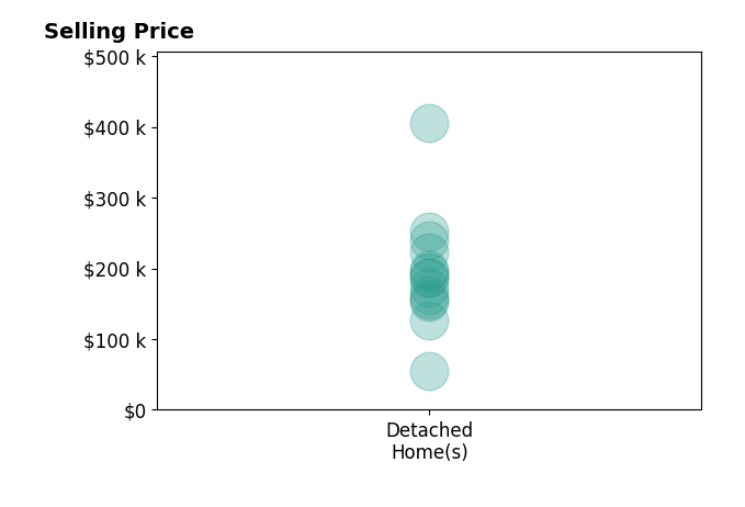 Histogram of home sales price ranges for Mary Beth Lawson