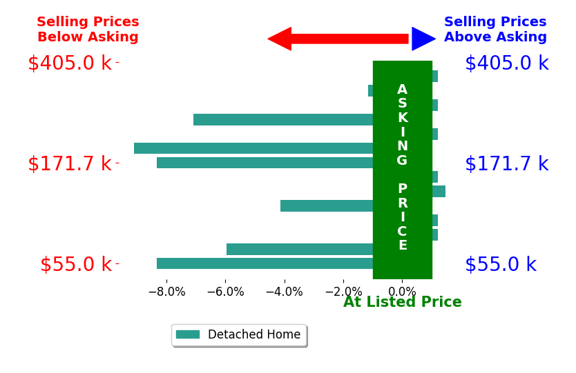 Bar chart comparing asking price vs selling price for Mary Beth Lawson