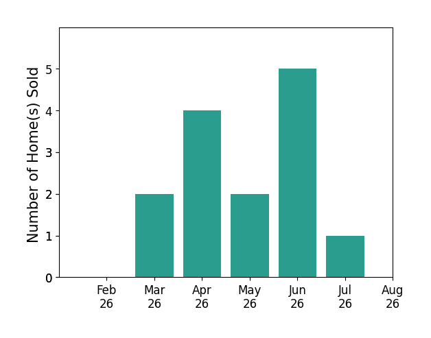 Bar chart of total home sales by Dawn Edwards over the past 12 months