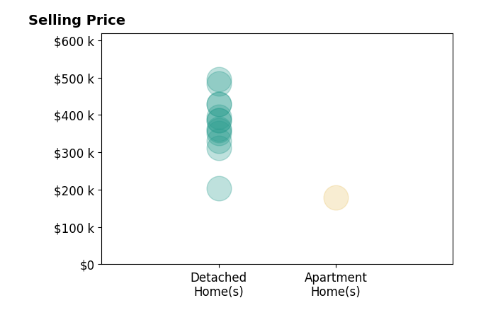 Histogram of home sales price ranges for Dawn Edwards