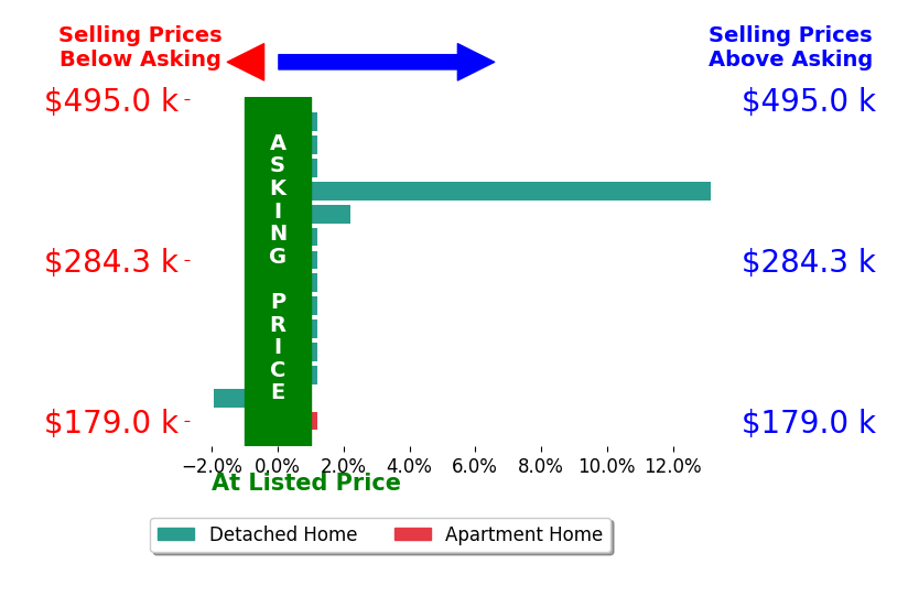 Bar chart comparing asking price vs selling price for Dawn Edwards