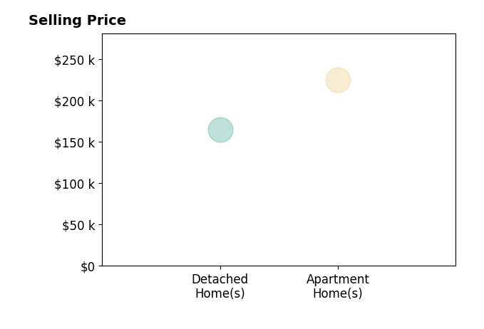 Histogram of home sales price ranges for Angela Glasgow