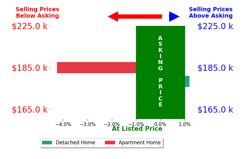 Bar chart comparing asking price vs selling price for Angela Glasgow
