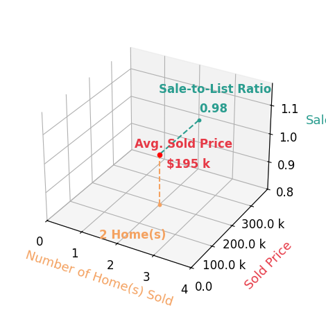 Chart showing sale-to-list price ratio for Angela Glasgow