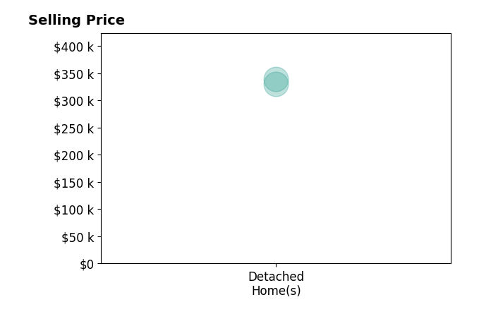 Histogram of home sales price ranges for Jim Hibbs