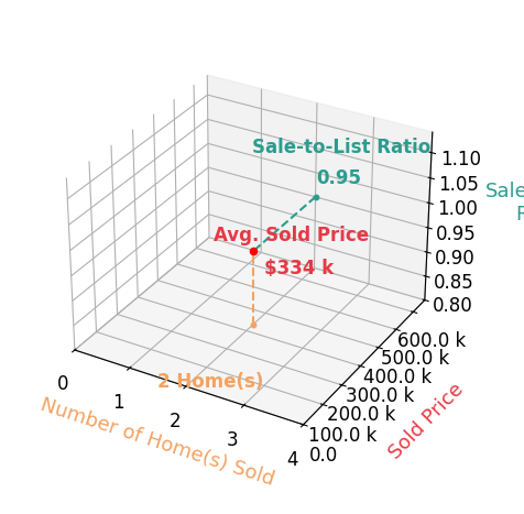 Chart showing sale-to-list price ratio for Jim Hibbs