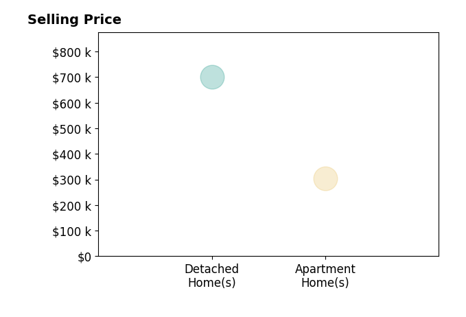 Histogram of home sales price ranges for Reid Petersen