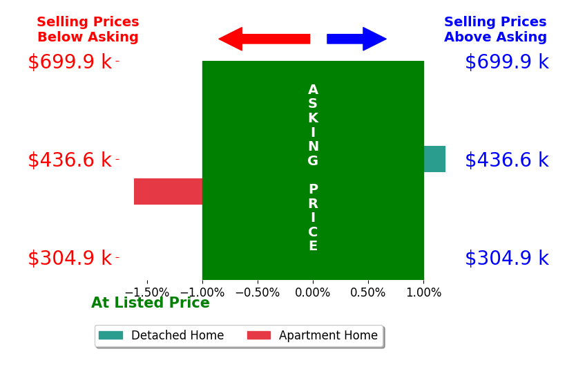 Bar chart comparing asking price vs selling price for Reid Petersen
