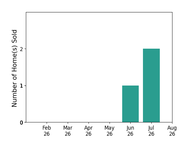 Bar chart of total home sales by Timothy Vermeer over the past 12 months