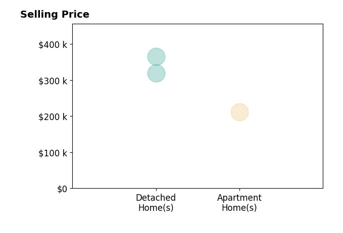 Histogram of home sales price ranges for Alysia Gordon