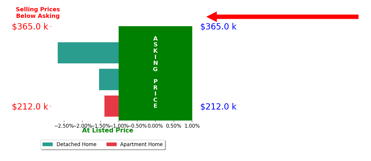 Bar chart comparing asking price vs selling price for Alysia Gordon