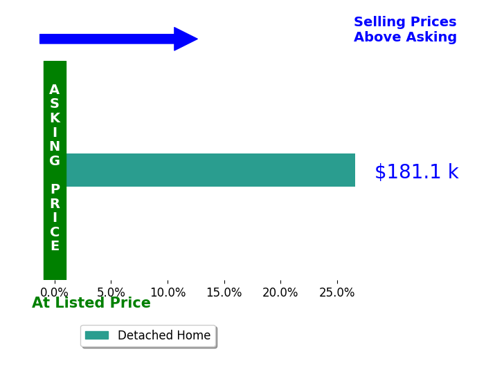 Bar chart comparing asking price vs selling price for Diana Pastor