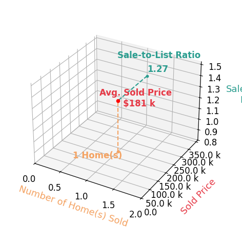 Chart showing sale-to-list price ratio for Diana Pastor