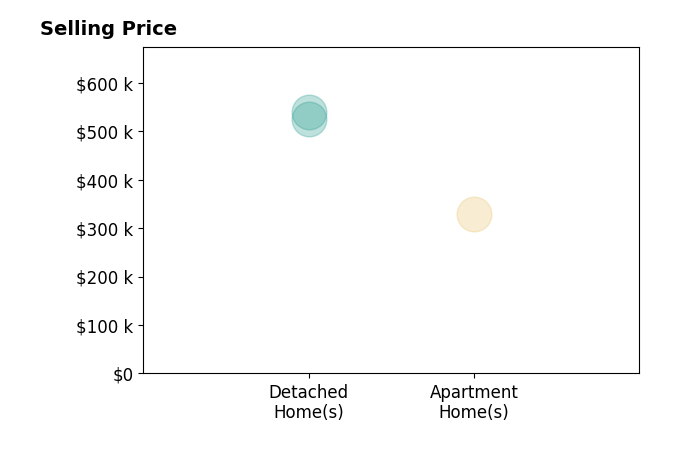 Histogram of home sales price ranges for Nancy Shrader