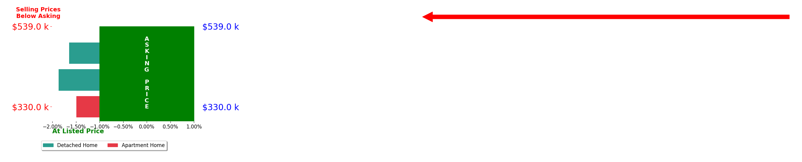 Bar chart comparing asking price vs selling price for Nancy Shrader