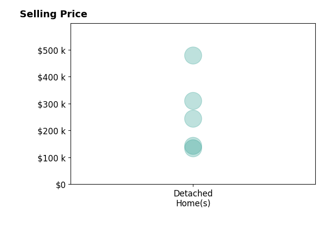 Histogram of home sales price ranges for Scott Remsburg
