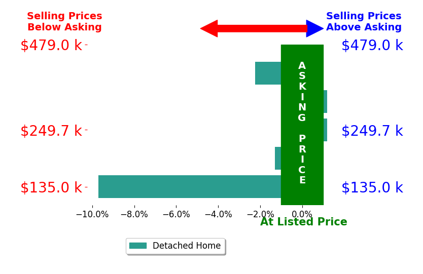 Bar chart comparing asking price vs selling price for Scott Remsburg