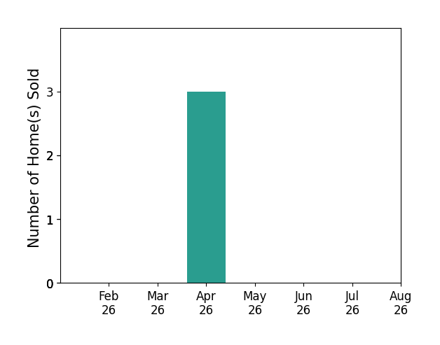 Bar chart of total home sales by Taylor Olson over the past 12 months
