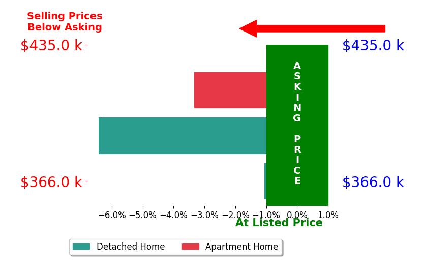 Bar chart comparing asking price vs selling price for Taylor Olson