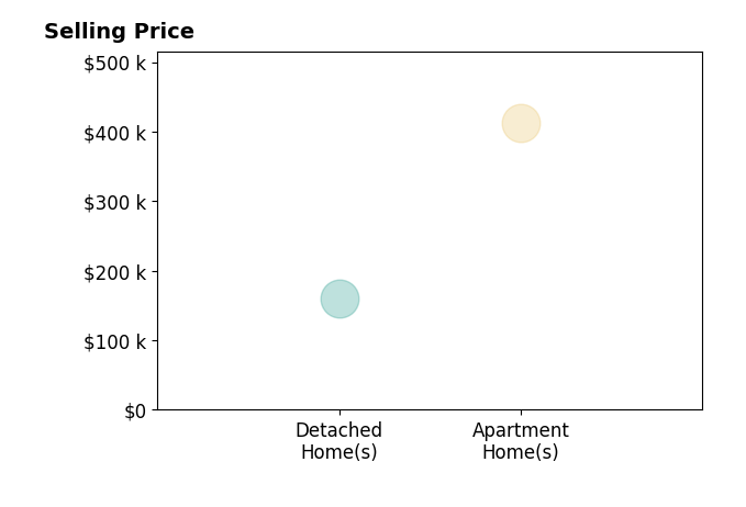 Histogram of home sales price ranges for Kamryn OConnor