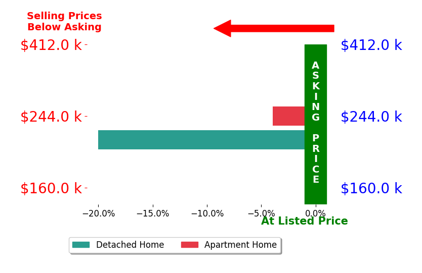 Bar chart comparing asking price vs selling price for Kamryn OConnor