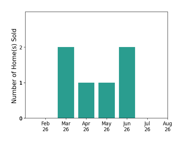 Bar chart of total home sales by Audra Sypolt over the past 12 months