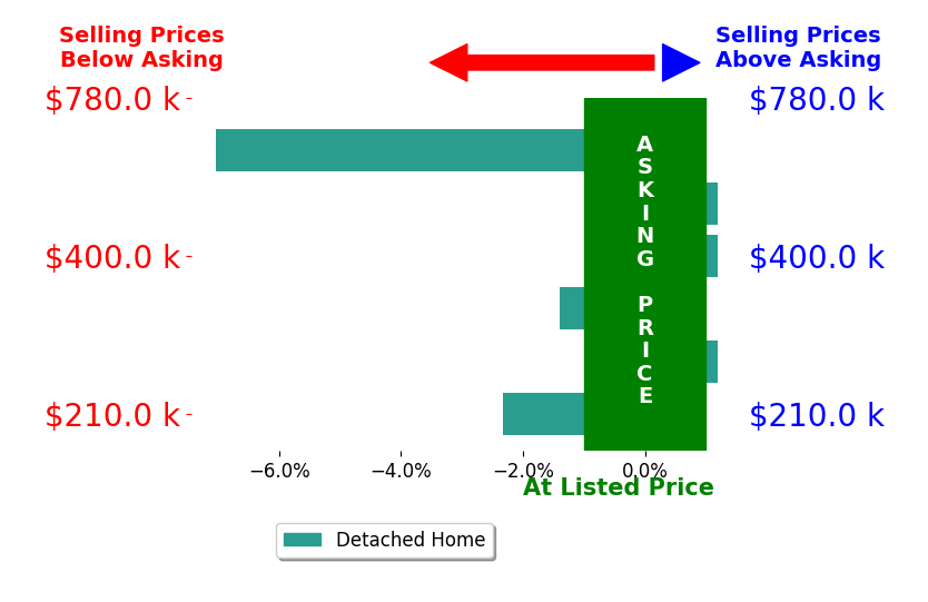 Bar chart comparing asking price vs selling price for Audra Sypolt