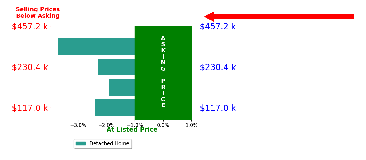Bar chart comparing asking price vs selling price for Rachel Tiskevics