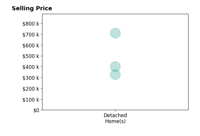 Histogram of home sales price ranges for Joan Axtell