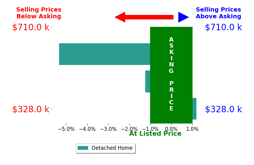 Bar chart comparing asking price vs selling price for Joan Axtell