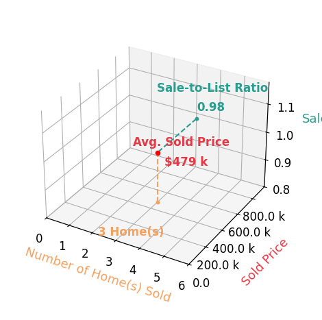 Chart showing sale-to-list price ratio for Joan Axtell
