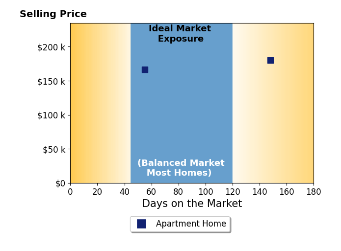 Bar chart of average days on market for Cathy McMichael's listings