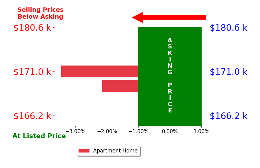 Bar chart comparing asking price vs selling price for Cathy McMichael