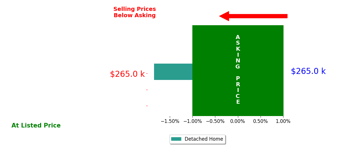 Bar chart comparing asking price vs selling price for Holly Richardson